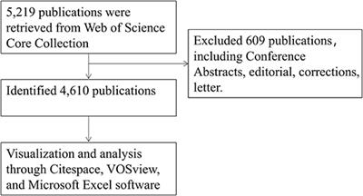 Exercise-Based Renal Rehabilitation: A Bibliometric Analysis From 1969 to 2021